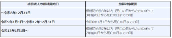 出所：国税庁「贈与財産の加算と税額控除（暦年課税）」※2
