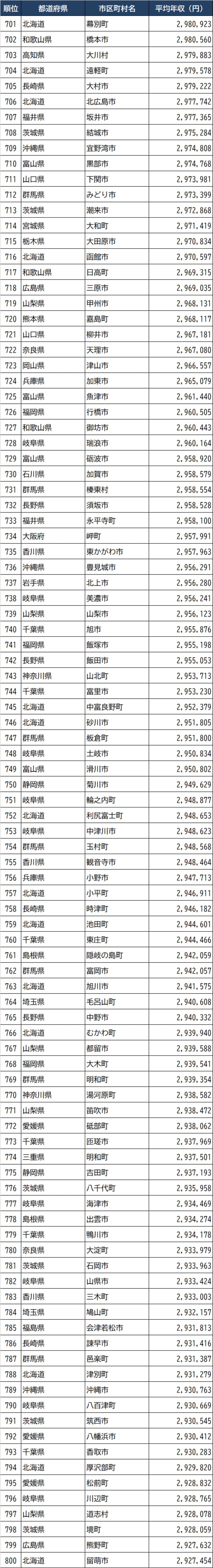 出所：総務省『令和3年度課税標準額段階別所得割額等に関する調』より作成