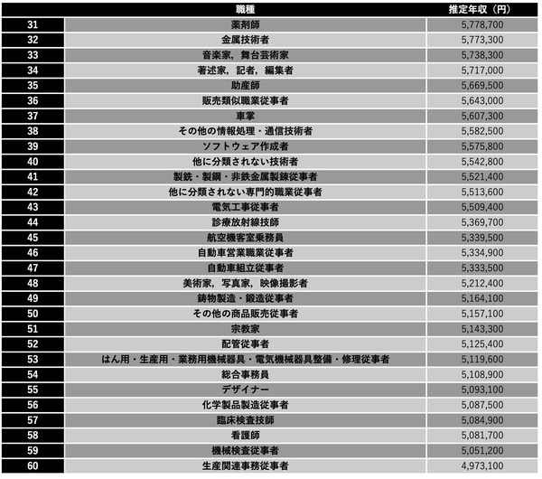 厚生労働省『令和5年 賃金構造基本統計調査』より編集部作成