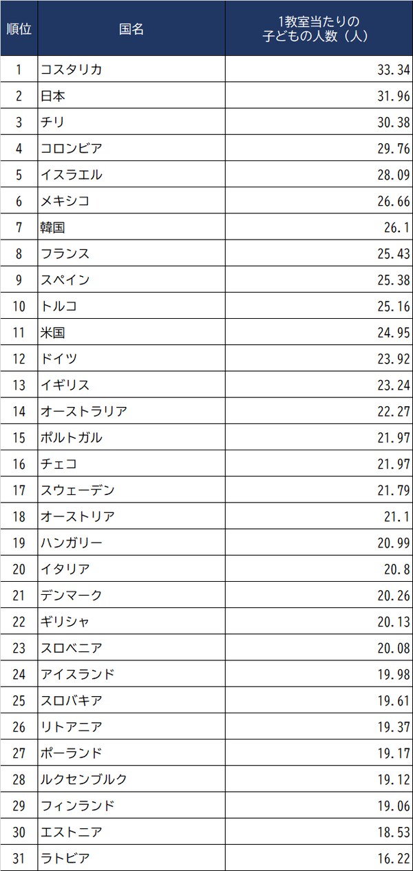 出所：OECD（2019年）