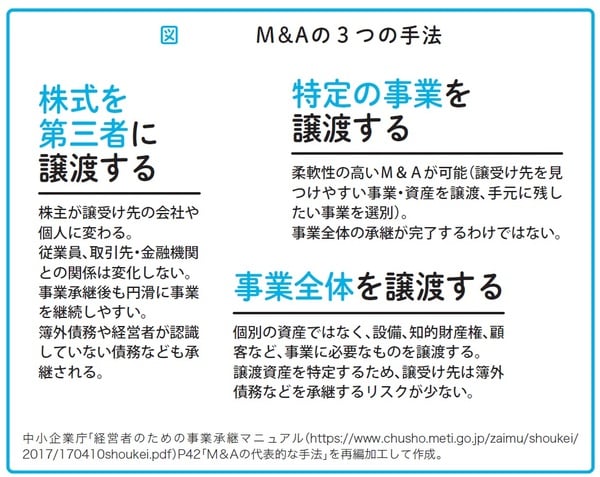 瀧田雄介著『中小企業向け 会社を守る事業承継』（アルク）より。