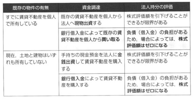 ［図表3］不動産所有法人の設立パターン