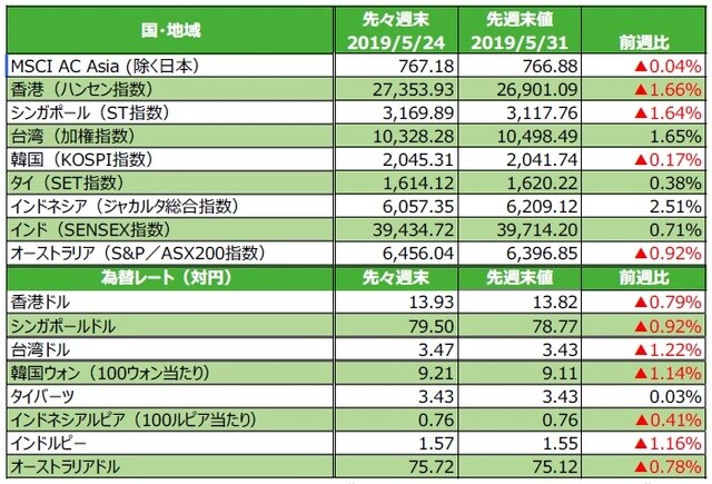 （注）為替の変化率がプラスの場合は各国通貨高・円安、マイナス▲の場合は各国通貨安・円高。 （出所）FactSetのデータを基に三井住友DSアセットマネジメント作成