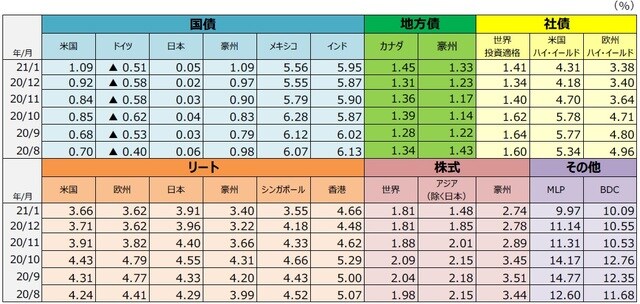 (注1)国債は10年国債利回り。地方債はカナダがオンタリオ州債の10年金利、豪州がニューサウスウェールズ州債の10年金利。社債は世界投資適格社債がBloomberg Barclays Global Aggregate Corporates Index、米国ハイ・イールド社債がBloomberg Barclays U.S. High Yield Index、欧州ハイ・イールド社債がBloomberg Barclays Pan-European High Yield Index。リートはすべてS&P先進国リート指数の主な国・地域指数。株式は世界株式がMSCI ACワールドインデックス、アジア(除く日本)株式がMSCI ACアジア(除く日本)インデックス、豪州株式がMSCI豪州インデックス。MLPはアレリアンMLP・インデックス、BDCはウェルズファーゴBDC・インデックス。 (注2)MLPは有限責任組合(Master Limited Partnership)で、米国で行われている共同投資事業形態の1つです。エネルギーや天然資源に関する事業などを行っているMLPがあります。BDCは米国の事業開発会社(Business Development Companies)です。銀行とは異なる企業形態で、中堅企業等向けに、融資や出資(株式の取得など)を行う会社です。 (出所)Bloomberg L.P.、S&P Dow Jones Indices LLC、FactSetのデータを基に三井住友DSアセットマネジメント作成