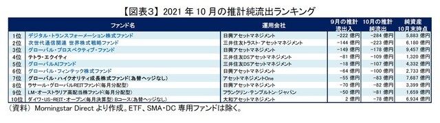 ［図表3］2021年10月の推計純流出ランキング