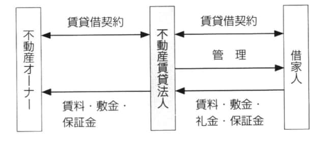 ［図表3］転貸借方式