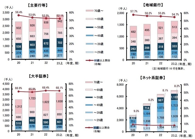 出所：リスク性金融商品の販売・組成会社による顧客本位の業務運営に関するモニタリング結果等について（2023事務年度）（金融庁）