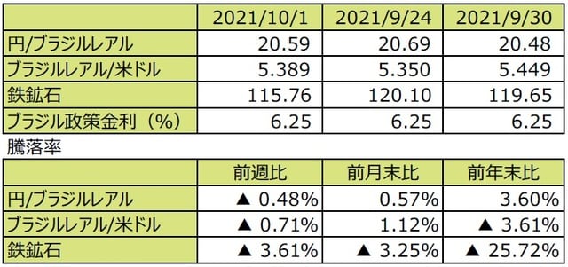 （注1）先週末は最終営業日ベース。 （注2）円/ブラジルレアルと円/米ドルの単位は円、ブラジルレアル/米ドルの単位はブラジルレアル。 （注3）ブラジルレアル/米ドルの騰落率はブラジルレアルの対米ドルでの騰落率。 （注4）鉄鉱石は先物価格（米ドル）。 （注5）前週比は2021年9月24日から2021年10月1日まで、前月末比は2021年9月30日から2021年10月1日まで、 　　 　前年末比は2020年末から2021年10月1日まで。 （出所）FactSetのデータを基に三井住友DSアセットマネジメント作成