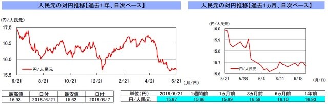 （注）左グラフは2018年6月21日～2019年6月21日、右グラフは2019年5月21日～2019年6月21日｡ （出所）リフィニティブのデータを基に三井住友DSアセットマネジメント作成