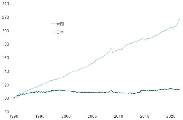 期間：1990年～2021年10月 出所：総務省、米国労働省のデータよりピクテ投信投資顧問が作成