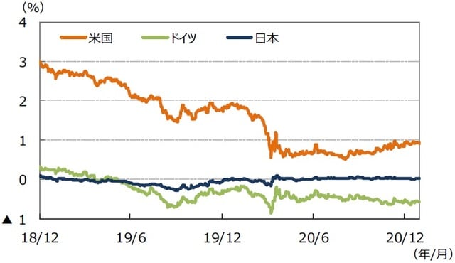 （注）データは2018年12⽉1⽇〜2020年12⽉31⽇。 （出所）Bloomberg L.P.のデータを基に三井住友DSアセットマネジメント作成