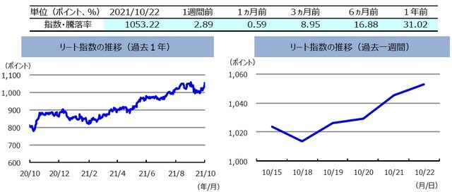 （注）左グラフは2020年10月22日～2021年10月22日、右グラフは2021年10月15日～2021年10月22日。 リート指数は、S&PオーストラリアREIT指数（配当込み、現地通貨ベース）。 （出所）FactSetのデータを基に三井住友DSアセットマネジメント作成