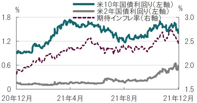 日次、期間：2020年12月1日～2021年12月1日、期待インフレ率は10年 出所：ブルームバーグのデータを使用してピクテ投信投資顧問作成