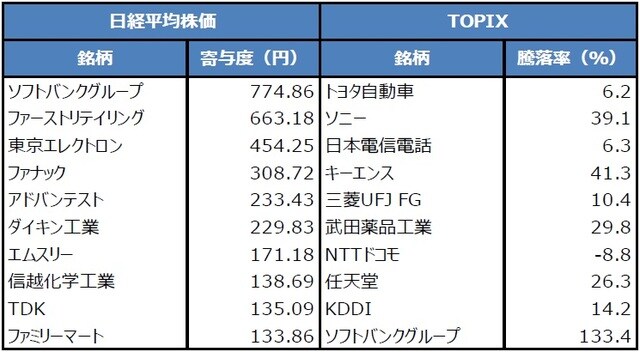 （注）2020年3月19日から7月20日までの期間で計算。日経平均株価の銘柄は上昇寄与度の大きい上位10銘柄。TOPIXの銘柄は2020年3月19日時点での時価総額の大きい上位10銘柄。 （出所）Bloomberg L.P.のデータを基に三井住友DSアセットマネジメント作成