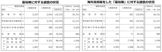 出典：国税庁「令和4事務年度　所得税及び消費税調査等の状況」