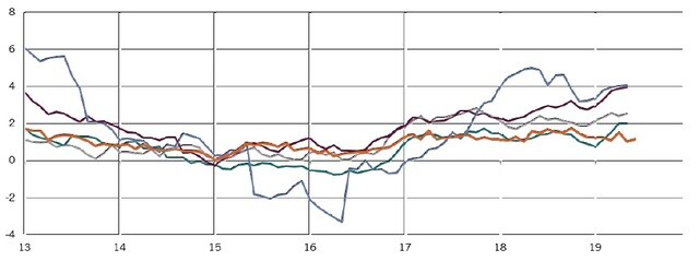 ［図表5］総合及びコアインフレ率平均 前年比、％ ※緑線：ポーランド、灰色：チェコ、濃い赤線：ハンガリー、青線：ルーマニア、薄い赤線：ユーロ圏、時点：チェコ、ハンガリーおよびユーロ圏は2019年3月、ポーランドとルーマニアは2019年4月 出所：ピクテ・アセット・マネジメント