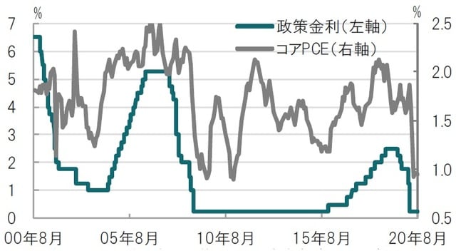 日次、期間：2000年8月26日～2020年８月25日、PCE：月次、前年同月比 出所：ブルームバーグのデータを使用しピクテ投信投資顧問作成