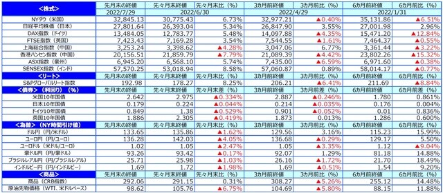 （出所）FactSetのデータを基に三井住友DSアセットマネジメント作成