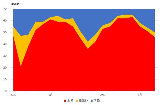 （注）保障性住宅を含まない。 （資料）中国国家統計局「70大中城市住宅販売価格変動状況」より筆者作成
