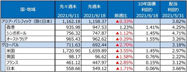 （注）最終営業日ベース。S&P REIT指数の国・地域別指数（配当込み、現地通貨ベース）。 （出所）FactSetのデータを基に三井住友DSアセットマネジメント作成