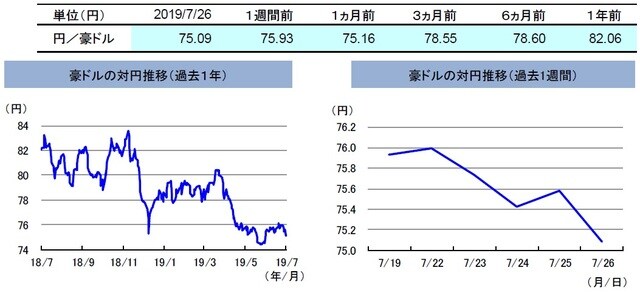 （注）左グラフは2018年7月26日～2019年7月26日、右グラフは2019年7月19日～2019年7月26日。 （出所）リフィニティブのデータを基に三井住友DSアセットマネジメント作成