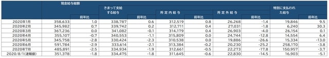出所：厚生労働省「毎月勤労統計調査」より作成