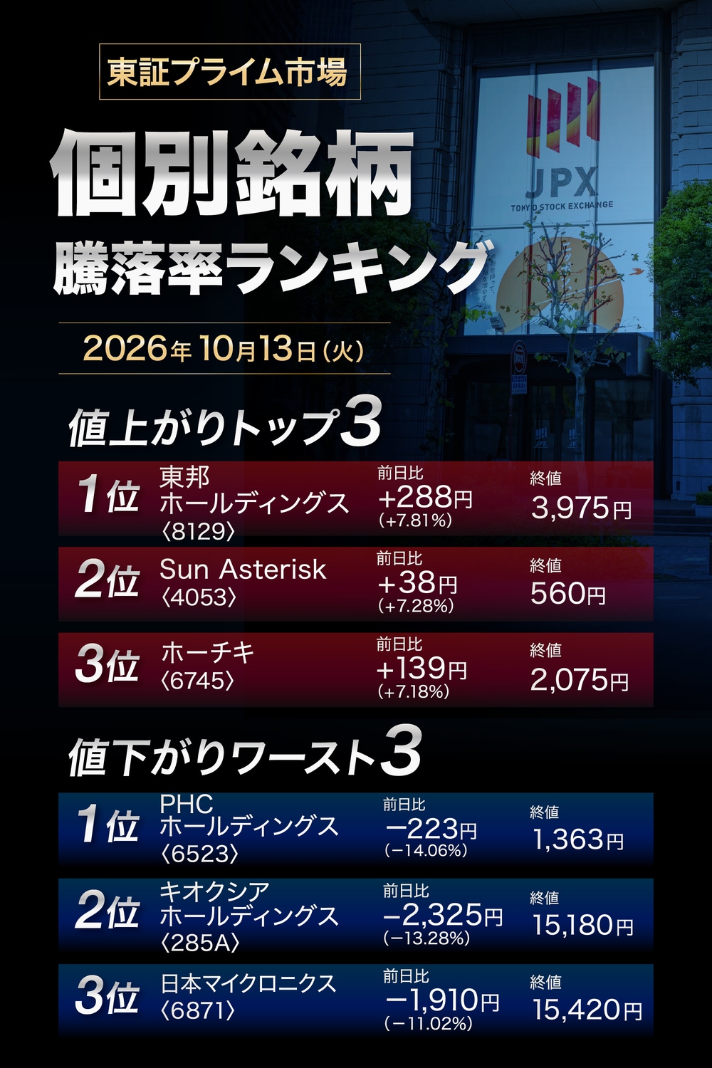 株価騰落率ランキング