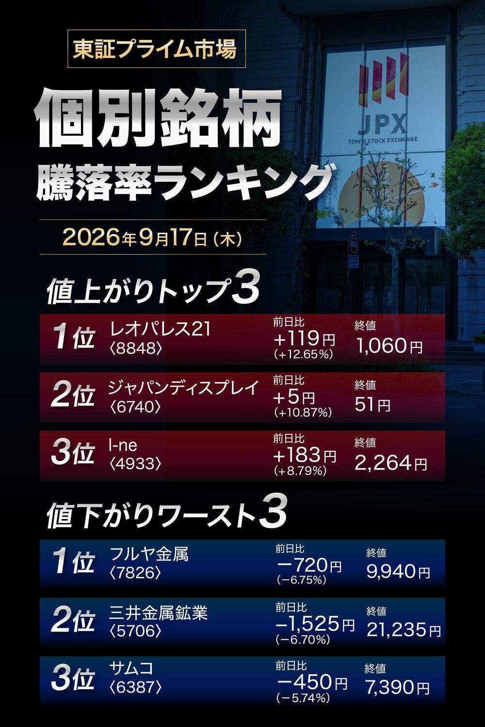 株価騰落率ランキング