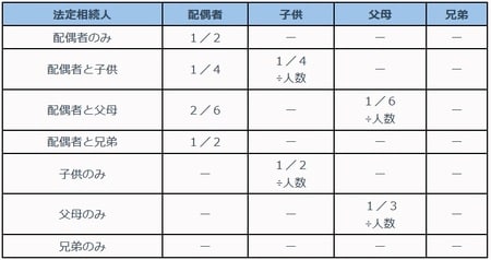 ［図表］法定相続人に認められる遺留分の割合