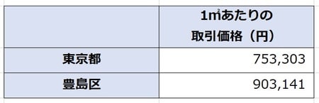 出所:国土交通省 「土地情報総合システム」より作成