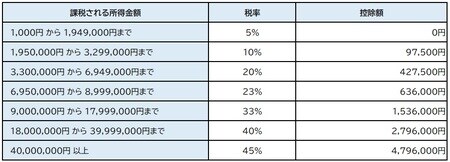 出所：国税庁『タックスアンサー（よくある税の質問）No.2260 所得税の税率』より