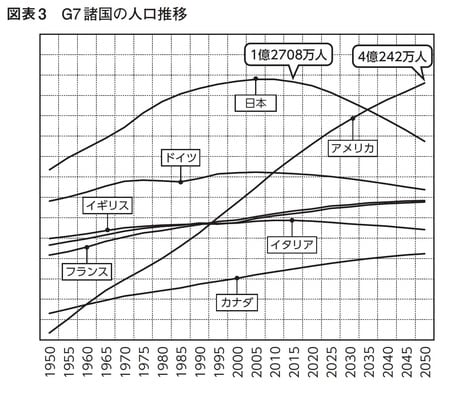 ［図表3］G7諸国の人口推移 出典：国連人口統計（2006 年版）を基に作成
