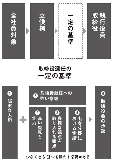 ［図表］役員立候補制度の概要