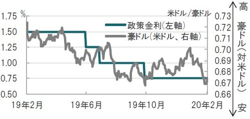 日次、期間：2019年2月5日～2020年2月5日（日本時間正午） 出所：ブルームバーグのデータを使用しピクテ投信投資顧問作成