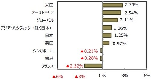 （出所）FactSetのデータを基に三井住友DSアセットマネジメント作成