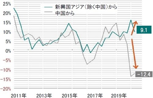 ※新興国アジア（除く中国）：バングラデシュ、インド、インドネシア、韓国、マレーシア、フィリピン、台湾、タイ、ベトナム 出所：ピクテ・アセット・マネジメント