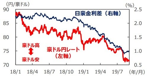 （注1）データは2018年1月1日～2019年9月3日。 （注2）金利差は豪州－日本。金利はともに3年国債利回り。 （出所）Bloomberg L.P.のデータを基に三井住友DSアセットマネジメント作成