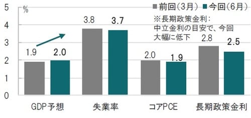 ［図表］FOMC参加者の経済指標や長期政策金利の予想 時点：前回2019年3月（左）、今回2019年6月（右）、経済指標は20年予想 出所：FRBのデータを使用してピクテ投信投資顧問作成