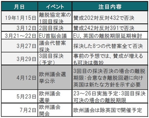 ［図表1］英国のEU離脱に関連する主なイベント 出所：各種報道等を参考にピクテ投信投資顧問作成