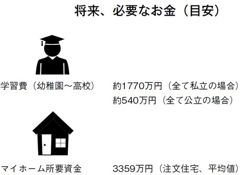 ［図表2］「文部科学省 子供の学習費調査 平成28年度」「フラット35利用者調査報告 2017年度」より