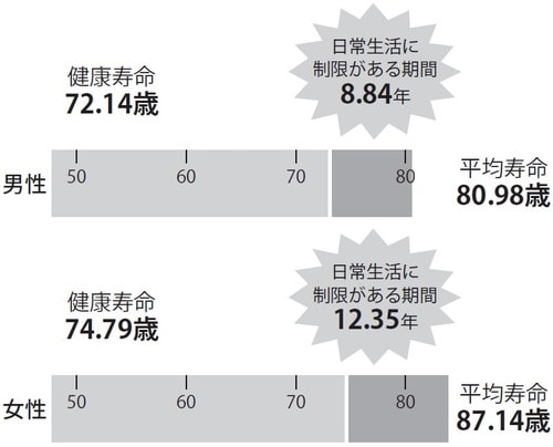 内閣府「平成30年版高齢者白書」より改変