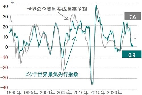 週次、期間：1990年6月8日～2020年7月31日（予想） ※ピクテ世界景気先行指数（物価調整後）：米国、欧州連合（EU）、日本の生産者物価指数（PPI）で調整、6ヵ月先行、前年比 ※世界の企業利益：MSCI ACWI指数構成銘柄の利益、前年比、為替レート調整後、灰色の点はI/B/E/Sの12ヵ月先コンセンサス予想 出所：ピクテ・アセット・マネジメント