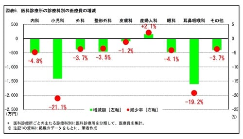 ［図表6］医科診療所の診療科別の医療費の増減