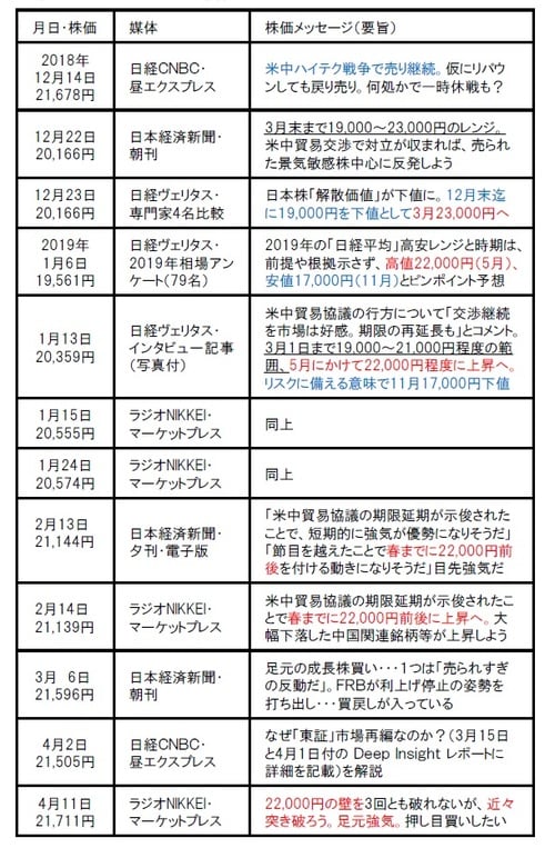 ［図表］テレビ・ラジオ・新聞等でのメッセージ ※株価は日経平均株価。テレビ（日経CNBC）・ラジオ（ラジオNIKKEI）は当日の終値、新聞等（日本経済新聞、日経ヴェリタス）は前日の終値を記載