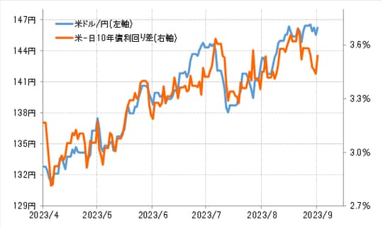 出所:リフィニティブ社データよりマネックス証券が作成
