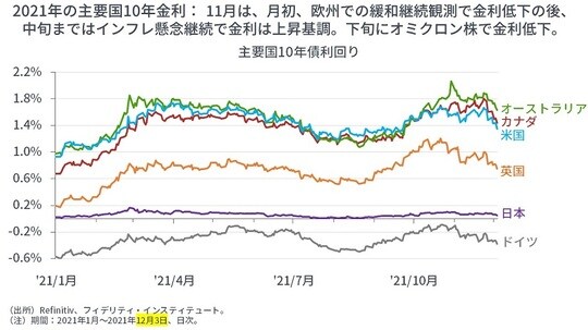 ［図表13］主要国10年債利回り