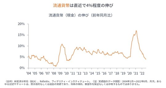 出所：米経済分析局（BEA）、Refinitiv、フィデリティ・インスティテュート