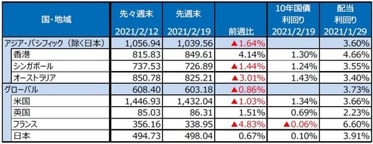 （注）最終営業日ベース。S&P REIT指数の国・地域別指数（配当込み、現地通貨ベース）。 （出所）FactSetのデータを基に三井住友DSアセットマネジメント作成