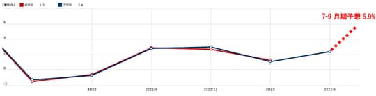 出所：マネックス証券「経済指標カレンダー」より作成