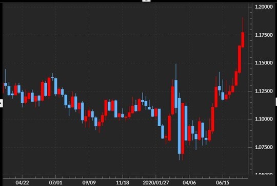 出所:マネックストレーダーFX